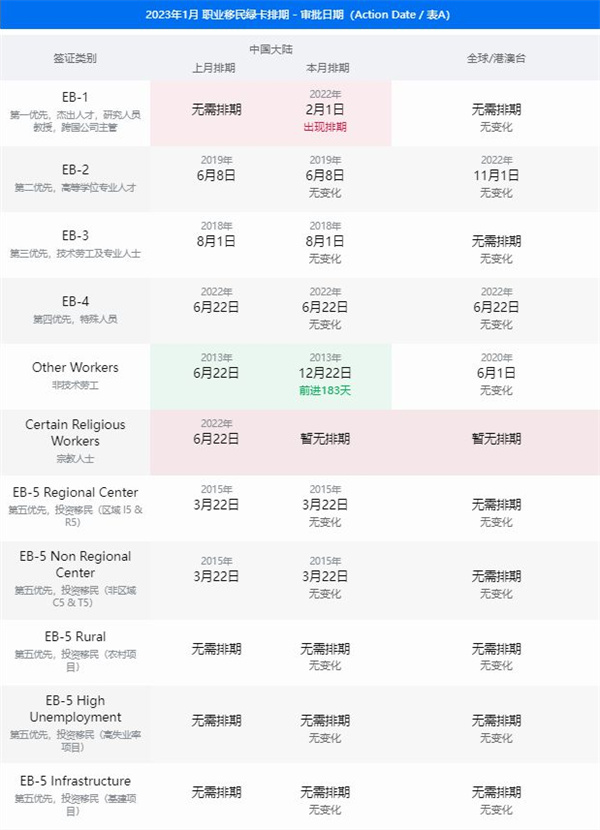 2023年1月美国移民 新排期