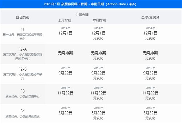 2023年1月美国移民 新排期