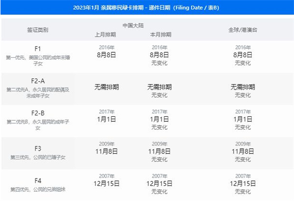2023年1月美国移民 新排期