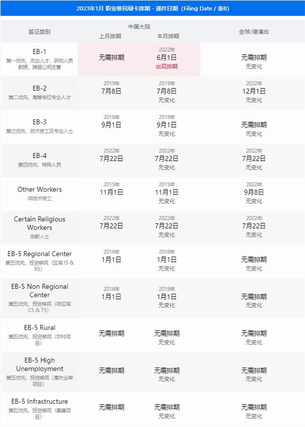 办理美国移民需要排队吗？