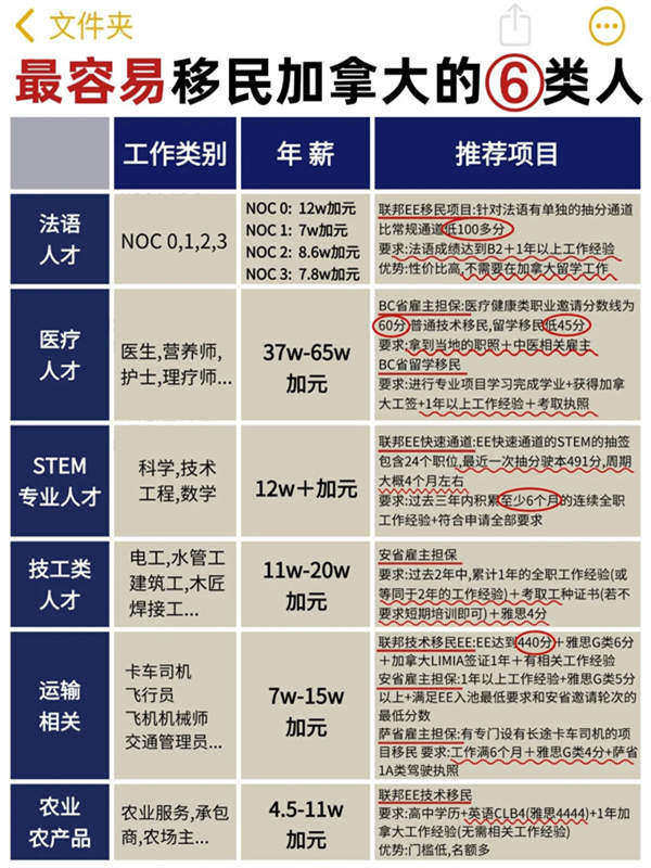 最容易移民加拿大的6类人！
