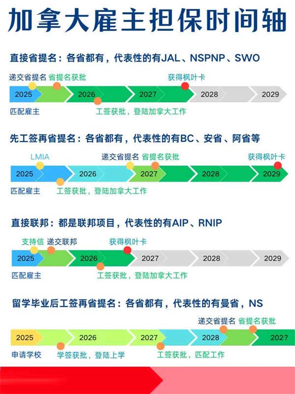 加拿大雇主担保就2个流程，预估周期