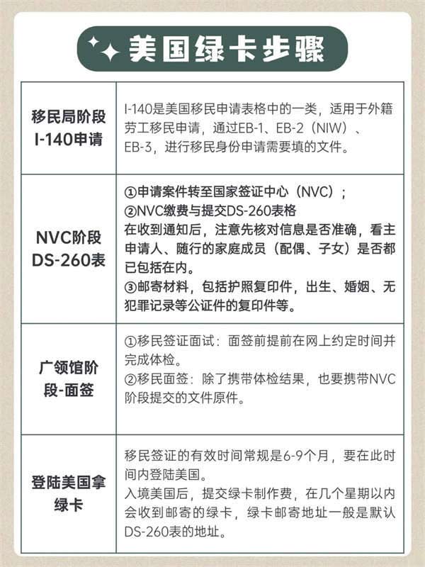 注意看！拿美国绿卡，要经历这几个步骤