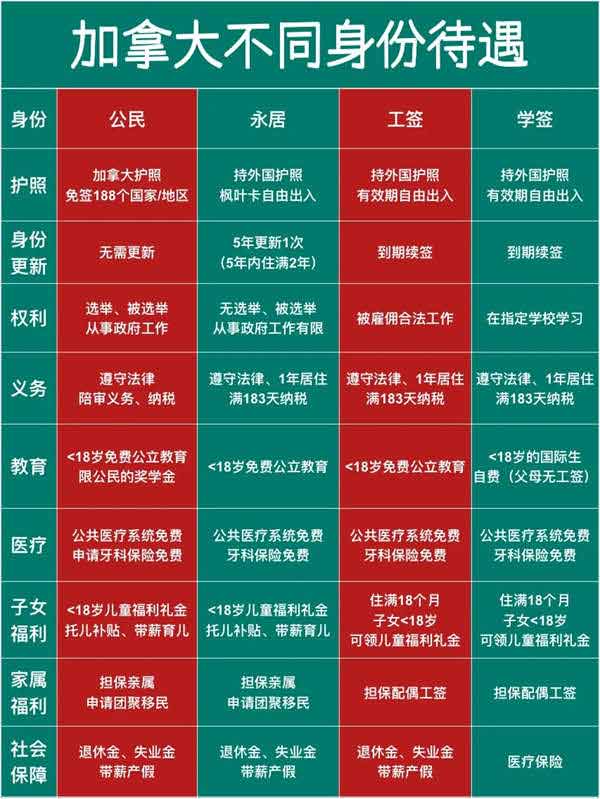 对比局｜加拿大不同身份可享待遇