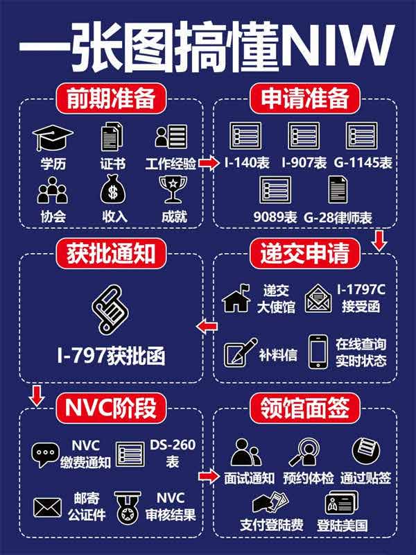 一图搞懂NIW申请，移美其实没那么难！