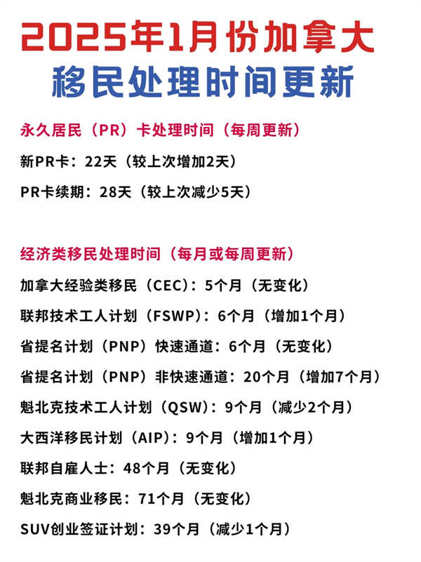 2025年1月份加拿大移民处理时间更新