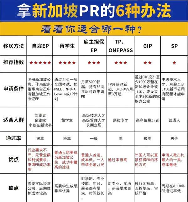 拿新加坡PR的6种办法，看看你适合哪一种？