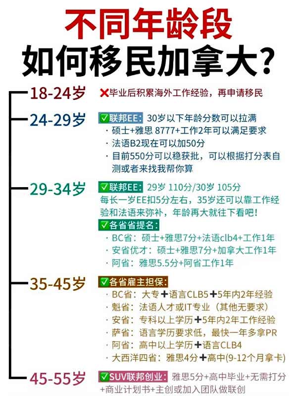 每个年龄段都可以移民加拿大！！！