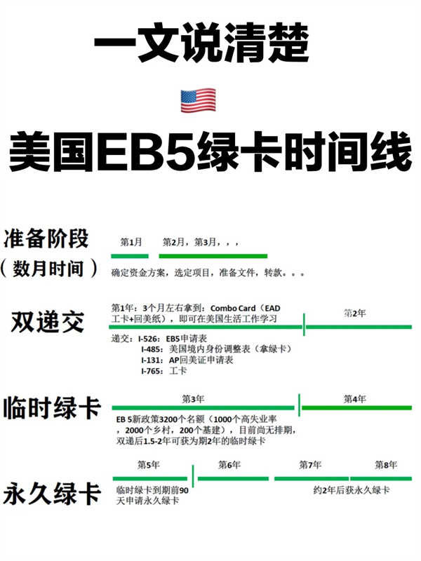 一文详细说清楚美国EB5移民时间线