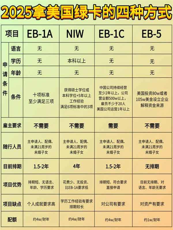 建议收藏：2025年拿美国绿卡的四种方式