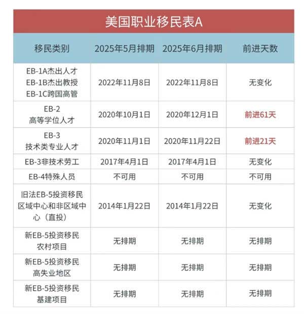 2025年6月美国移民排期已公布：EB-2和EB-3大幅前进！