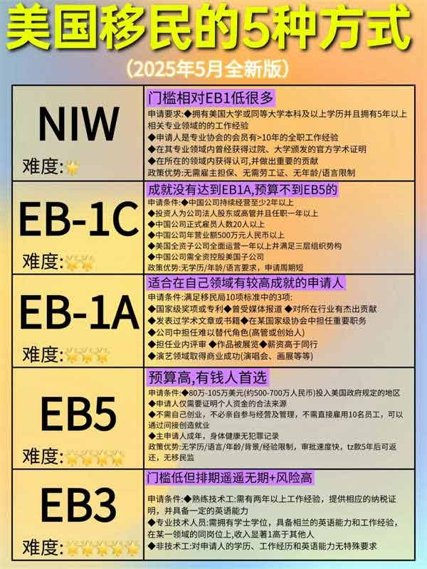 建议收藏：2025年美国移民的5种方式分享