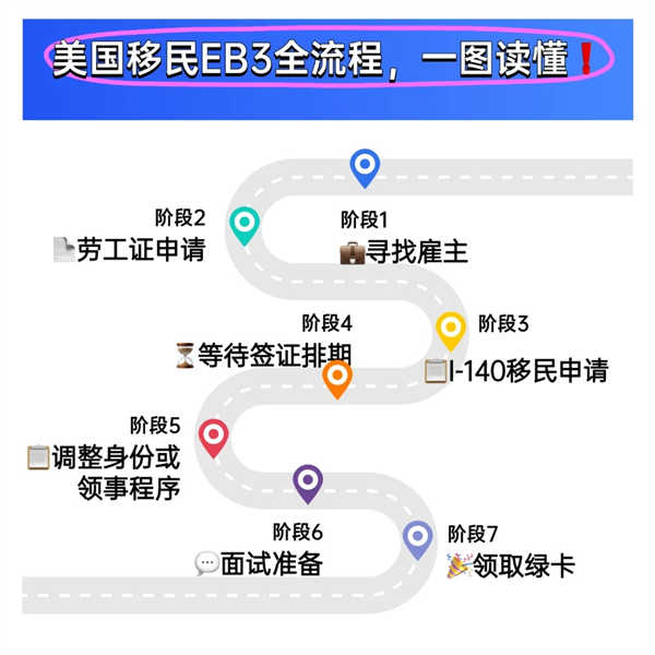 美国移民EB-3全流程，一文读懂！