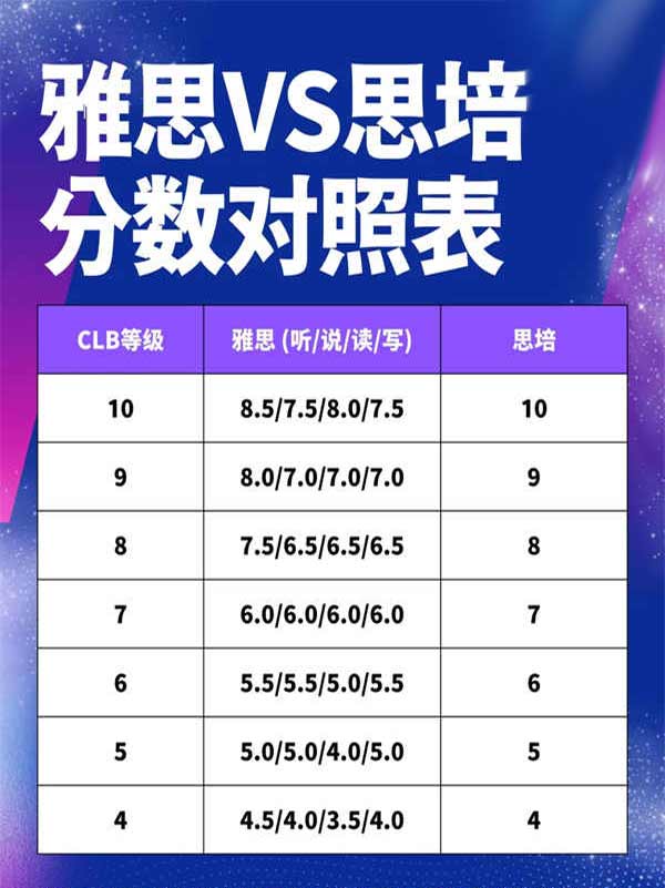 移民加拿大必看雅思和思培分数对照表