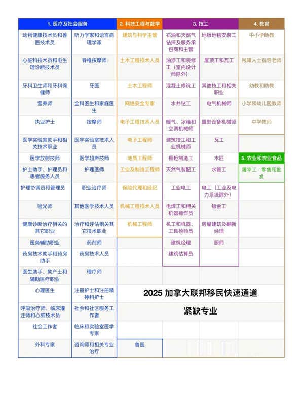 移民加拿大，哪些行业有优势？