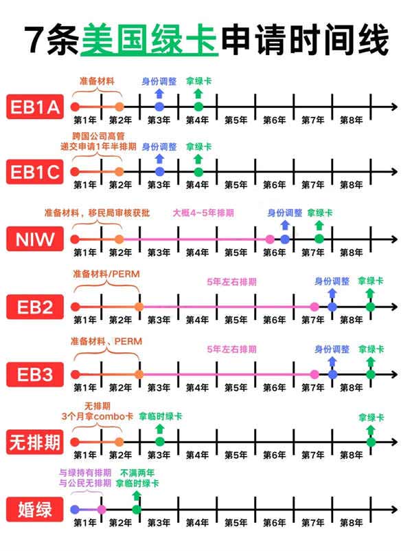 一次性和您说清7条申请美国绿卡时间线
