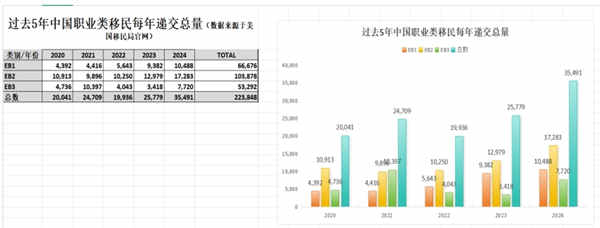 美国职业类移民近5年数据汇总分析