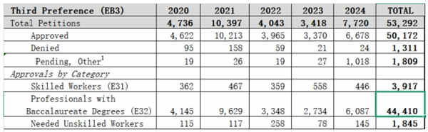 美国职业类移民近5年数据汇总分析