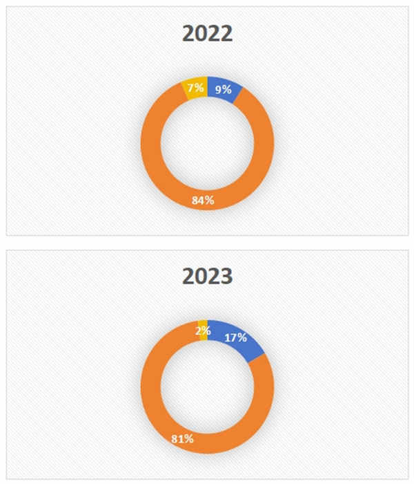 美国职业类移民近5年数据汇总分析