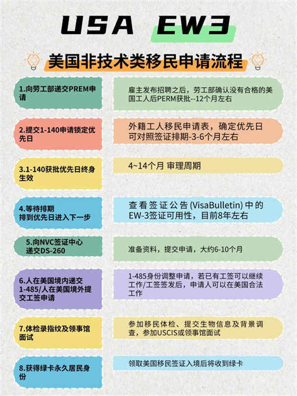 美国EW3非技术|流程解析与政策要点