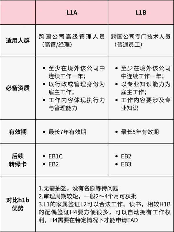 H1B抽不动了，看看美国L1签证？