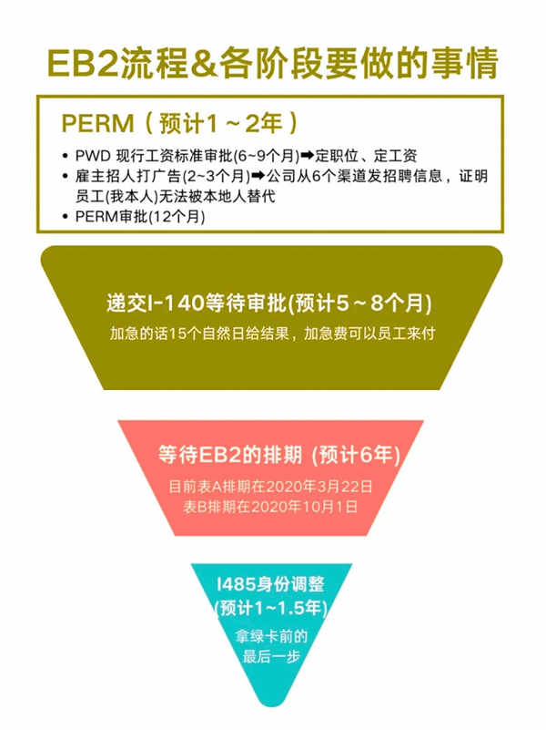 精简版！美国EB2移民全流程指南