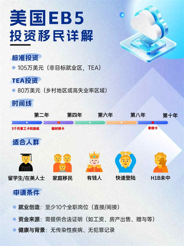 美国EB5移民政策详解