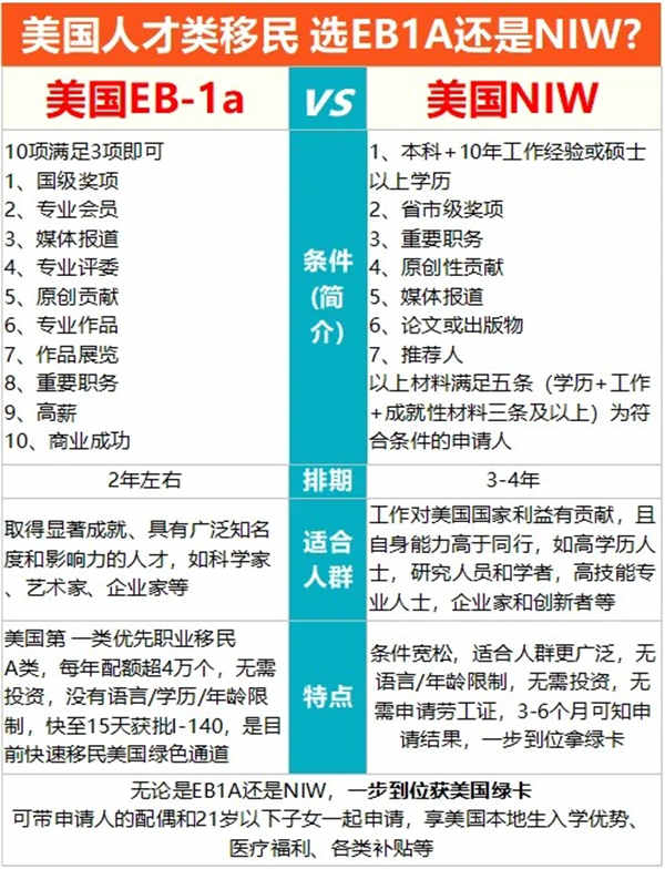 美国人才类移民，选EB-1A还是NIW？