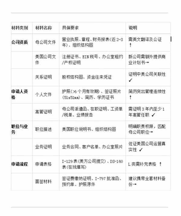 美国L1A申请材料该准备哪些呢？