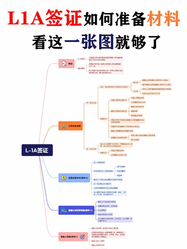 快速赴美！美国L1A签证申请攻略（超全！）