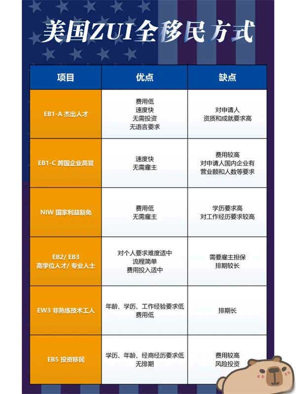 美国EB-3非技术移民｜更适合普通人的移民方式