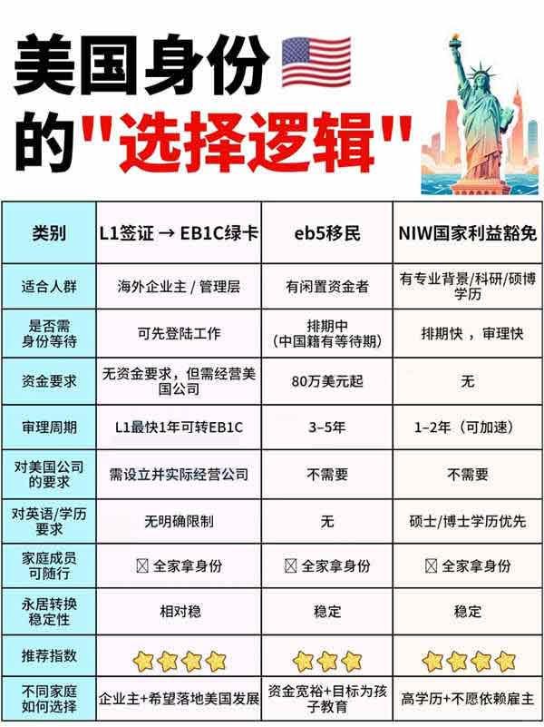 美国移民L1/EB5/NIW，哪条路适合你？收藏！