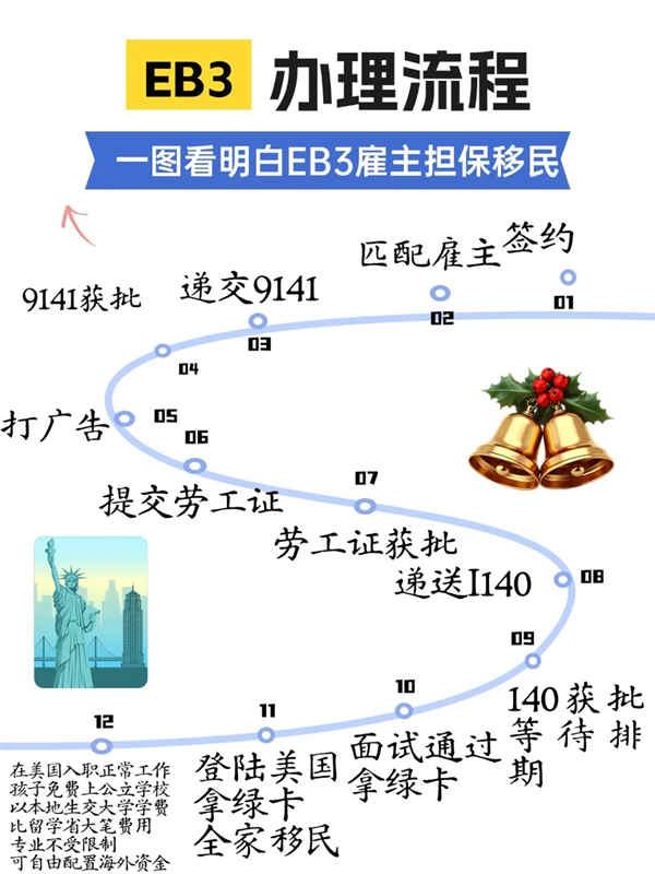 美国EB-3技术移民12步走，拿绿卡全解析！