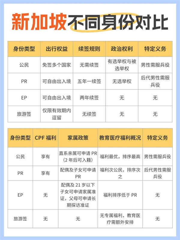 新加坡身份阶梯有何不同！哪种更好？