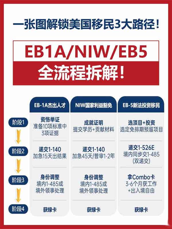 美国移民3大路径：从申请到绿卡看这篇就够