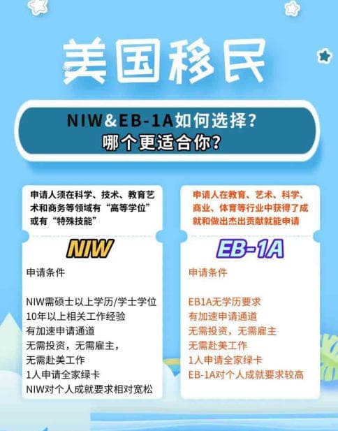 美国人才移民：如何选择EB-1A和NIW？