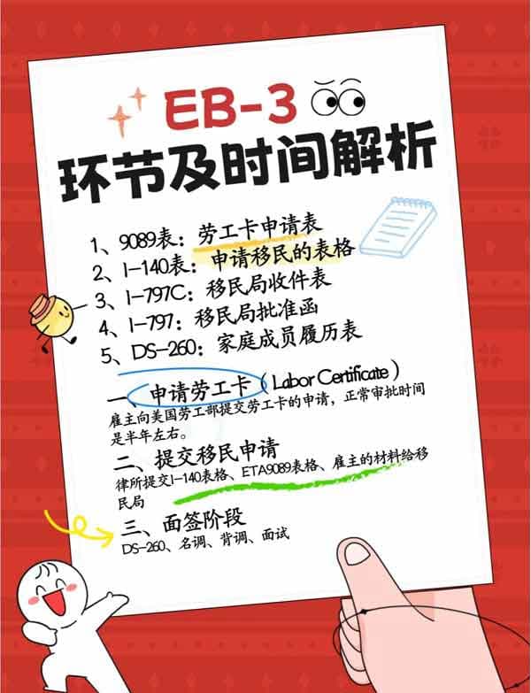 美国EB-3雇主担保移民，各个环节及时间解析
