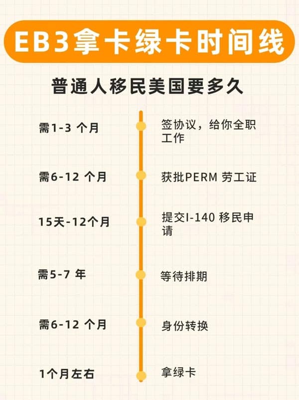中国人申请美国EB-3移民多久拿绿卡？时间线来了