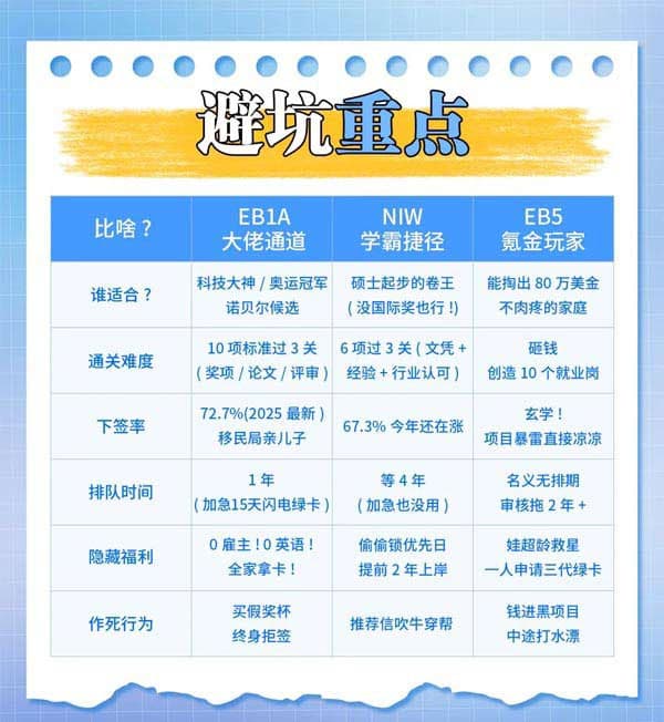 美国EB-1A/NIW/EB5移民项目深度对比+人群适配指南来了！