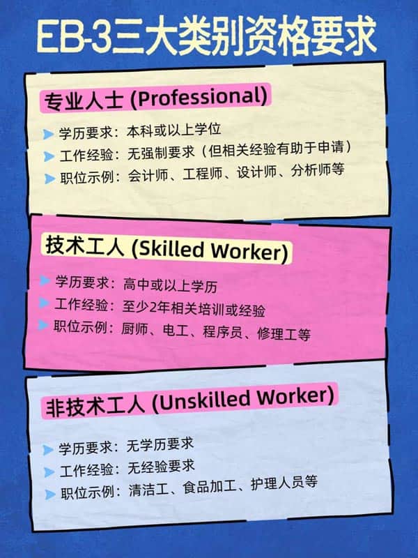 申请美国EB-3移民的“入场券”