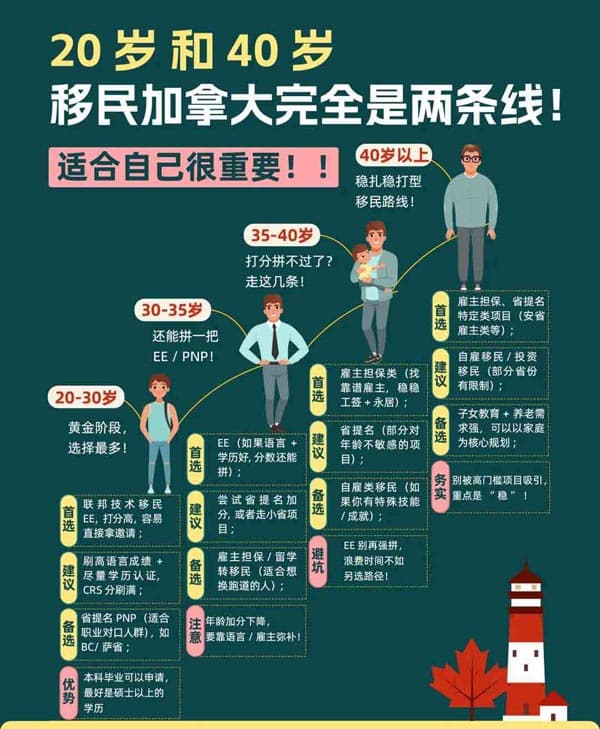 20岁和40岁，加拿大移民完全两条线！