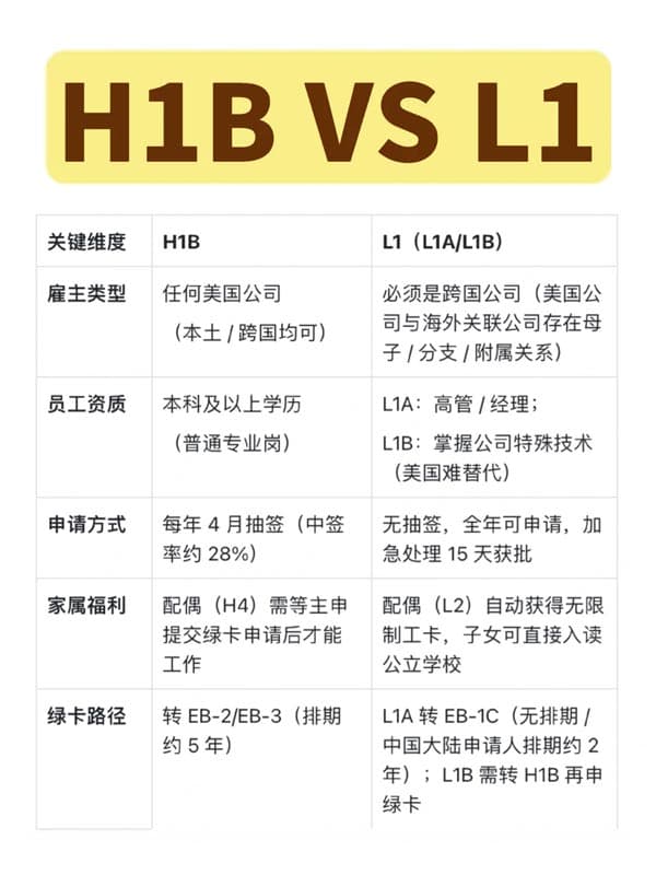 美国L1签证有没有代替H1B的可能性？