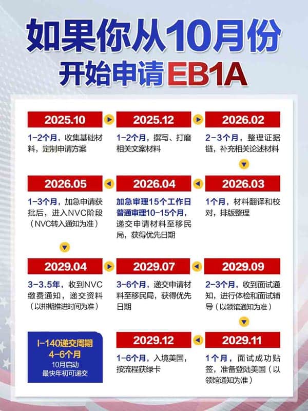 美国EB-1A绿卡申请全攻略2025年10月启动时间表