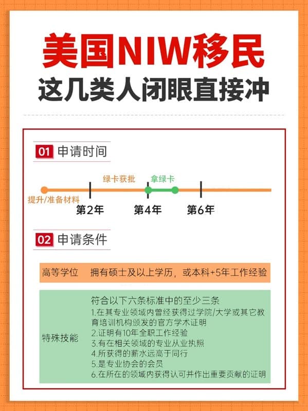 无语言也能拿绿卡!美国NIW移民申请流程 无语言也能拿绿卡!美国NIW移民申请流程
