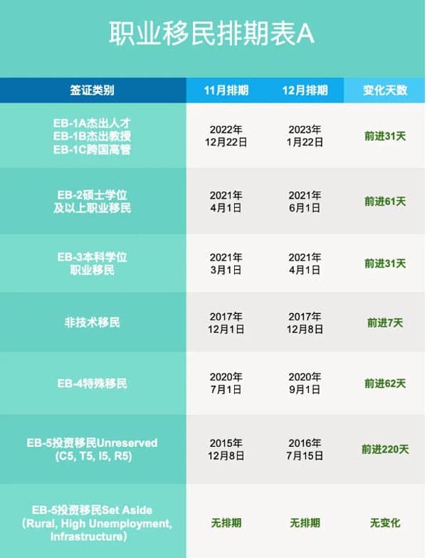 2025年12月美国移民排期更新!职业移民表A全面前进 2025年12月美国移民排期更新!职业移民表A全面前进