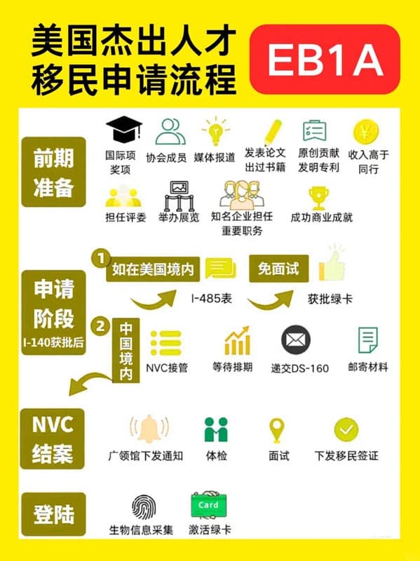 一文说清楚美国EB-1A杰出人才移民全流程! 一文说清楚美国EB-1A杰出人才移民全流程!