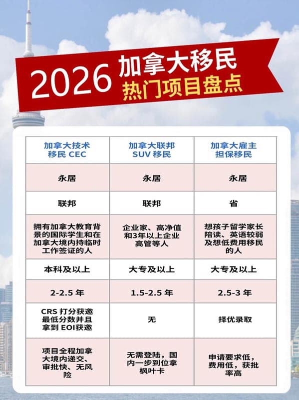 2026加拿大移民,选对项目轻松拿枫叶卡! 2026加拿大移民,选对项目轻松拿枫叶卡!