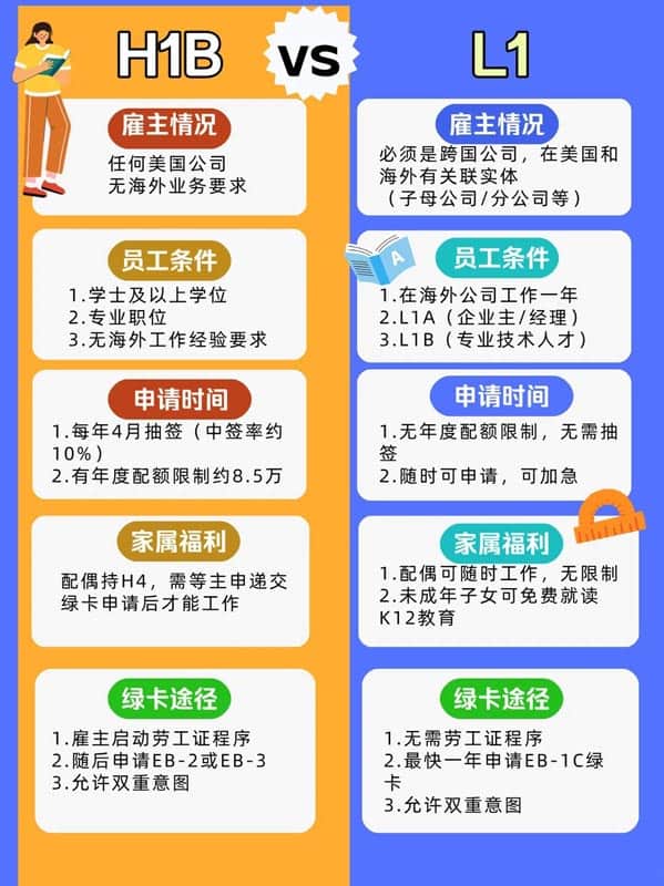 H1B签证抽不中?L1签证也不错 H1B签证抽不中?L1签证也不错