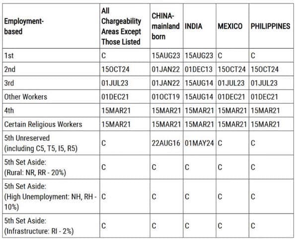 2026年1月美国移民排期更新!EB5新政仍无排期! 2026年1月美国移民排期更新!EB5新政仍无排期!