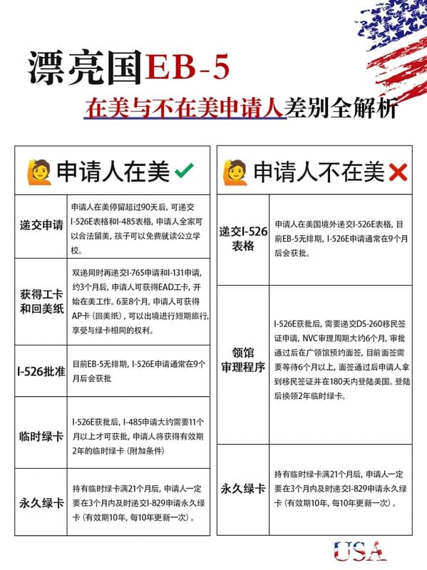美国EB5移民|在美与不在美申请人差别